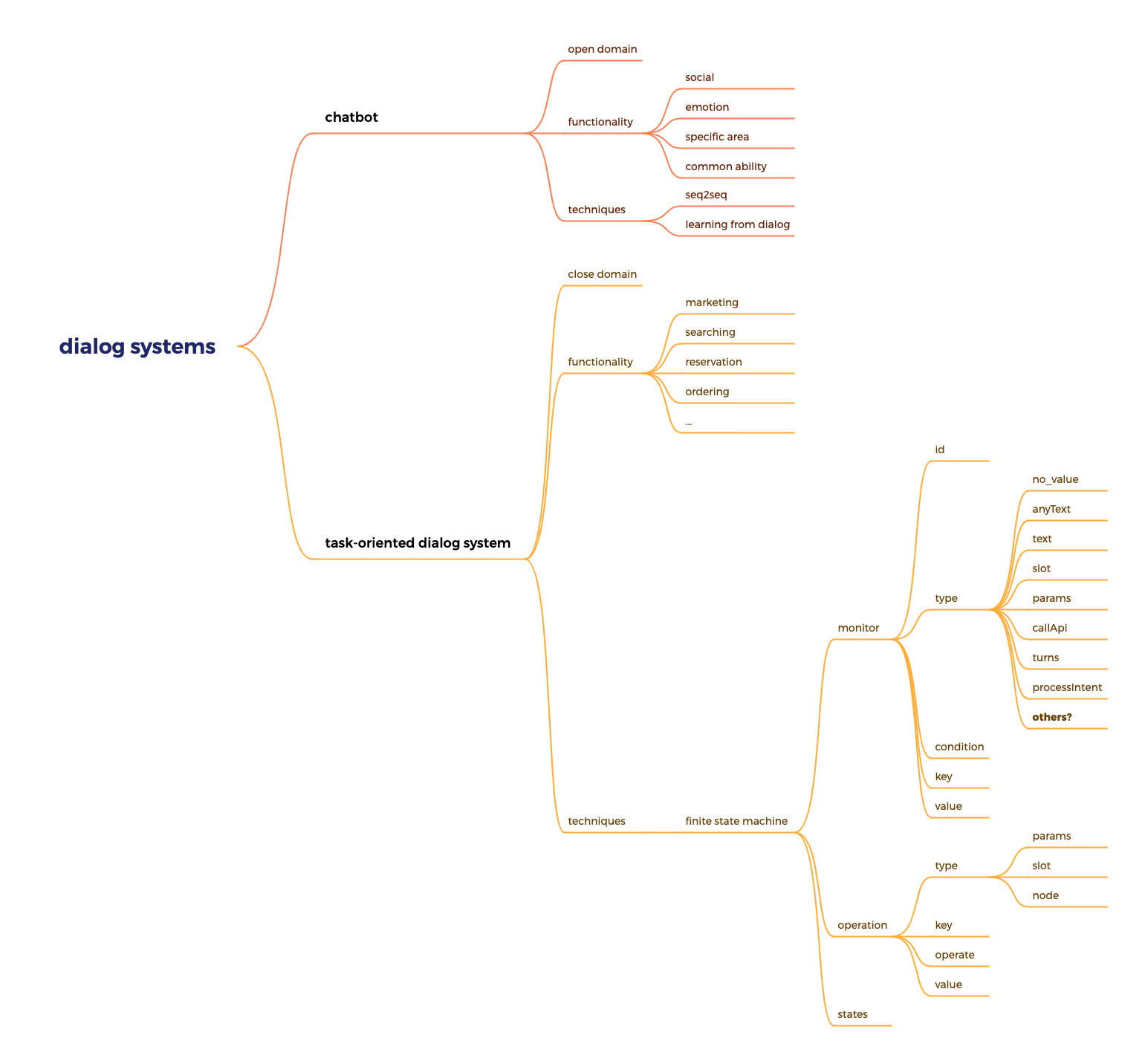 dialog systems