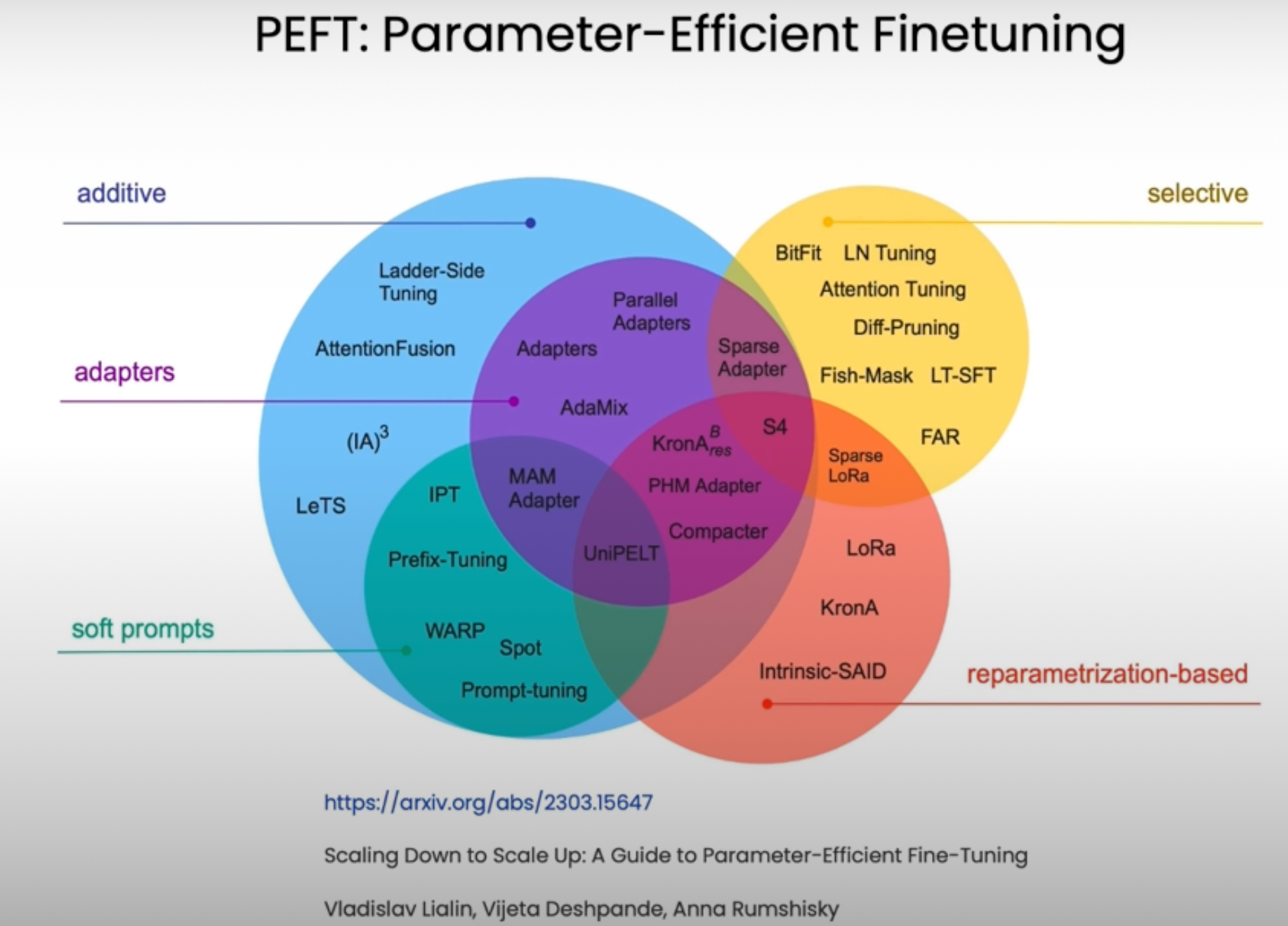 finetuning methods